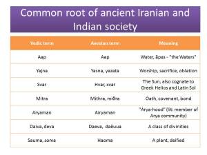 Table showing a few of the remarkably similar ideas and language of the Avestan-Iranian and Vedic Aryan culture. Language sampled from sources dating to 2000 BCE.